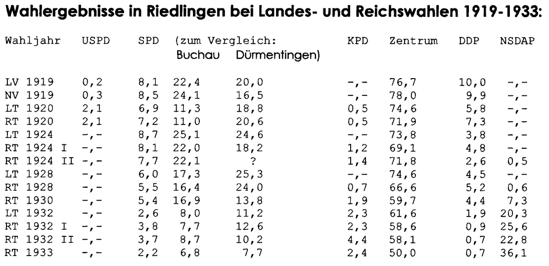 Wahlergebnisse 1919-1933